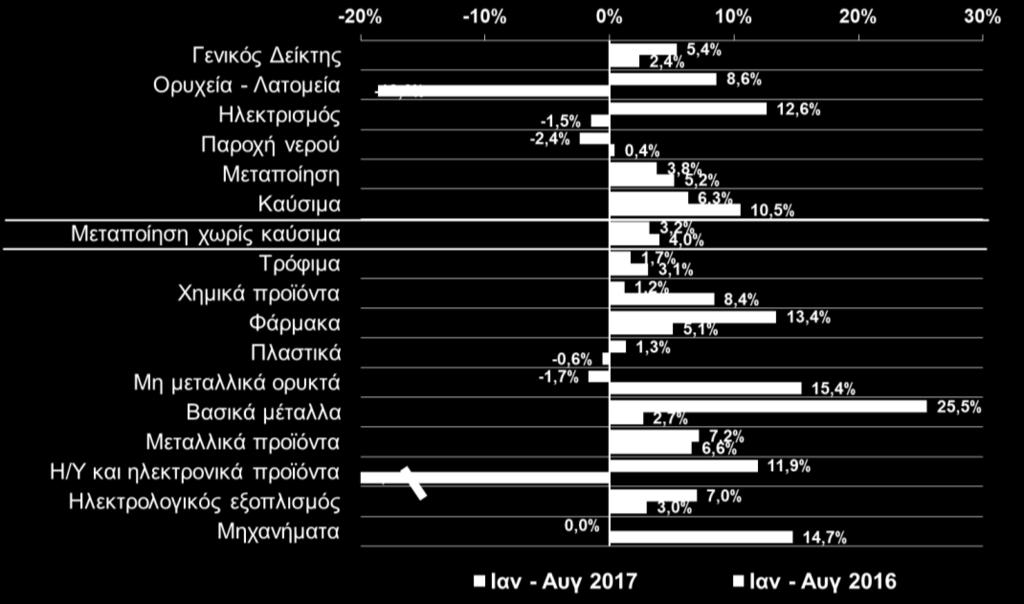μείωση -4,2%.