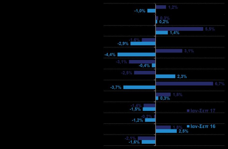 καταγράφεται πτώση -2,4% (Δ17).