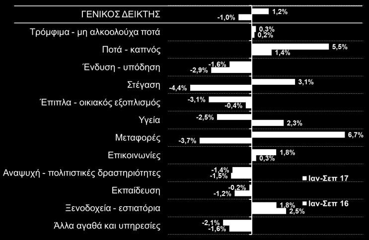 κατανάλωσης σε ορισμένες κατηγορίες αγαθών.