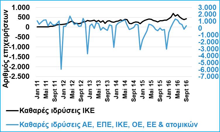 Ιδρύσεις επιχειρήσεων: Οι ιδρύσεις νέων επιχειρήσεων έχουν αφήσει πίσω τους την αδυναμία των ετών 2015-2016, χωρίς όμως να καταγράφεται για την ώρα μια ισχυρή τάση επιχειρηματικής άνθισης.