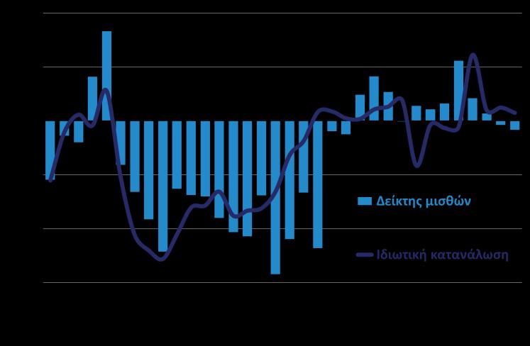2014, σε αρνητικά πρόσημα (μείωση -0,3% και -0,7% το α και β τρίμηνο του 2017 χωρίς εποχική διόρθωση), έναντι αυξήσεων 2,2%, 0,4% και 1,5% το 2014, 2015 και 2016 αντιστοίχως.