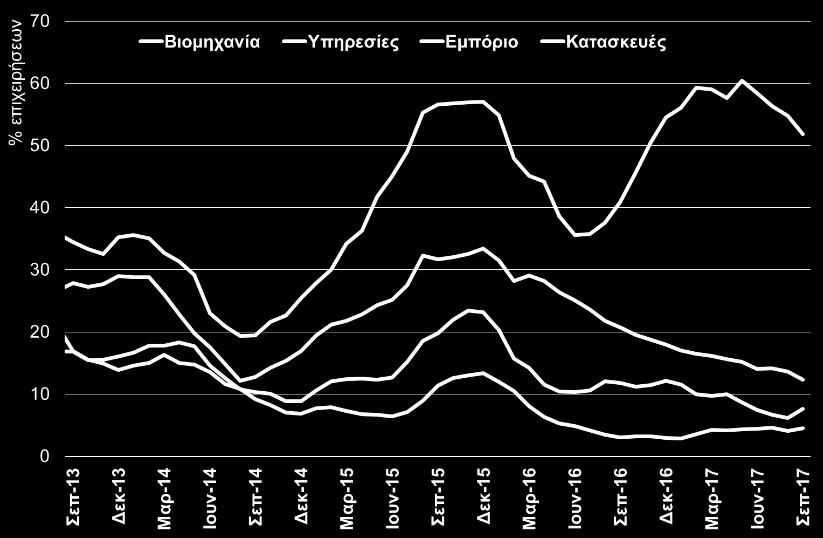Στην πλευρά της απασχόλησης, αντιθέτως, οι μισθωτοί στον ιδιωτικό και το δημόσιο τομέα το α εξάμηνο του 2017 αυξάνονται ετησίως κατά +2% και +1,6% αντιστοίχως (έναντι +3,1% και -1,2% το 2015 και