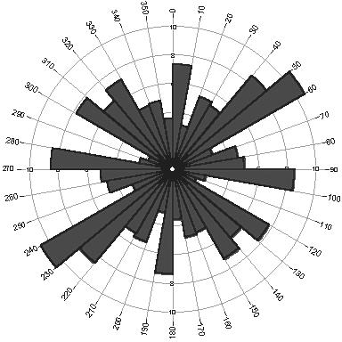 FIGURE 2.2.2-2: Frequency (directions) and density (lengths) rose diagrams of the lineaments.