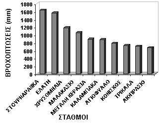 βροχόπτωσης, είναι η πορεία των υφέσεων από τα δυτικά προς τα ανατολικά, με αποτέλεσμα την ελάττωση της βροχής από τη δυτική ορεινή ζώνη της περιοχής μελέτης προς τα ανατολικά, όπως συμβαίνει στην