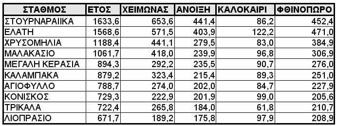 TABLE 4.4.2 1: Mean seasonal and annual precipitation (in mm) for the hydrological stations of the studied area, during the period 1973 2003.