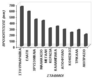 ΧΕΙΜΩΝΑΣ ΑΝΟΙΞΗ ΚΑΛΟΚΑΙΡΙ ΦΘΙΝΟΠΩΡΟ ΣΧΗΜΑ 4.4.2 3: Η μέση εποχιακή βροχόπτωση σε δέκα υδρομετρικούς σταθμούς κατά τη χρονική περίοδο 1973 2003. FIGURE 4.4.2 3: The mean seasonal precipitation (mm) for ten hydrological stations, during the period 1973 2003.