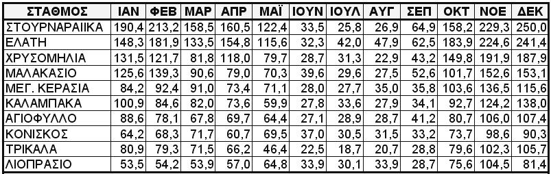 ΣΧΗΜΑ 4.4.2 4: Η χωρική κατανομή του μέσου εποχιακού ύψους βροχόπτωσης σε δέκα υδρομετρικούς σταθμούς κατά τη χρονική περίοδο 1973 2003. FIGURE 4.4.2 4: The spatial distribution of the mean seasonal precipitation (mm) for ten hydrological stations, during the period 1973 2003.