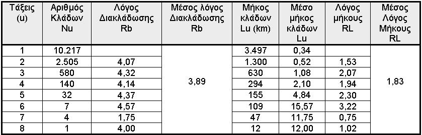 ΠΙΝΑΚΑΣ 5.2.2.2.1-1: Ανάλυση υδρογραφικού δικτύου της λεκάνης απορροής του δυτικού Πηνειού ποταμού. TABLE 5.2.2.2.1-1: Analysis of the western part of the Pinios River drainage network. 5.2.2.2.1.1. ΥΠΟΛΕΚΑΝΗ ΑΠΟΡΡΟΗΣ ΤΟΥ ΙΩΝΑ ΠΟΤΑΜΟΥ Ο Ίωνας ή Μουργκάνης ή Μύκανης ποταμός είναι παραπόταμος του Πηνειού ποταμού και αποστραγγίζει τις υπώρειες των Χασίων και Αντιχασίων ορέων.