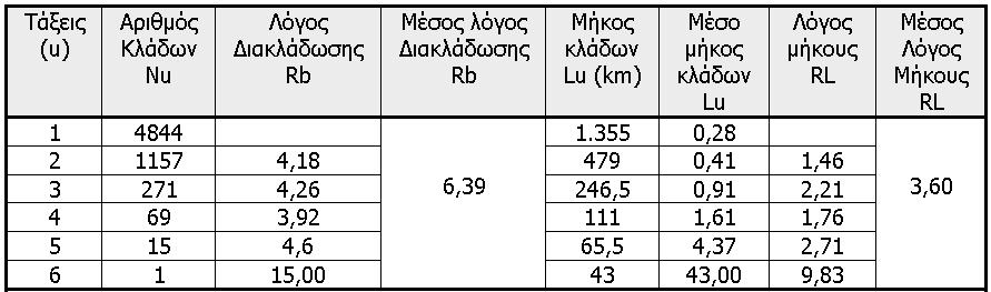 ΠΙΝΑΚΑΣ 5.2.2.2.1.1-1: Ανάλυση υδρογραφικού δικτύου του Ίωνα ποταμού. TABLE 5.2.2.2.1.1-1: Analysis of the Ionas River drainage network. 5.2.2.2.1.2. ΥΠΟΛΕΚΑΝΗ ΑΠΟΡΡΟΗΣ ΤΟΥ ΜΑΛΑΚΑΣΙΩΤΙΚΟΥ ΡΕΜΑΤΟΣ Η υπολεκάνη απορροής του Μαλακασιώτικου ρέματος αποστραγγίζει τα ορεινά τμήματα των Χασίων ορέων και της Πίνδου.