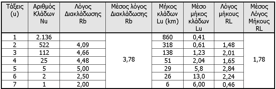 Η περίμετρος της είναι 89,5 χιλιόμετρα, η μέση κλίση της είναι 41,98% και το μέσο υψόμετρό της φτάνει τα 934,31 μέτρα.