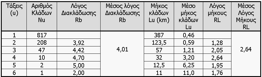 ΣΧΗΜΑ 5.2.2.2.1.3-1: Το υδρογραφικό δίκτυο της υπολεκάνης του Κλεινοβίτικου ρέματος. FIGURE 5.2.2.2.1.3-1: The Klinovitikos Stream drainage network. ΠΙΝΑΚΑΣ 5.2.2.2.1.3-1: Ανάλυση υδρογραφικού δικτύου του Κλεινοβίτικου ρέματος.