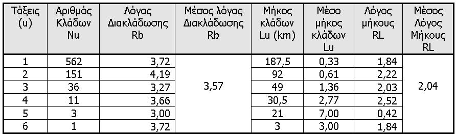 ΠΙΝΑΚΑΣ 5.2.2.2.1.4-1: Ανάλυση υδρογραφικού δικτύου του Ανάποδου ποταμού. TABLE 5.2.2.2.1.4-1: Analysis of the Anapodos River drainage network. 5.2.2.2.1.5. ΥΠΟΛΕΚΑΝΗ ΑΠΟΡΡΟΗΣ ΤΟΥ ΠΟΡΤΑΪΚΟΥ ΠΟΤΑΜΟΥ Η υπολεκάνη απορροής του Πορταϊκού ποταμού αποστραγγίζει τμήματα της οροσειράς της νότιας Πίνδου και του όρους του Κόζιακα.