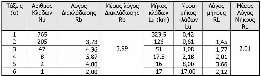 Ο κύριος κλάδος του υδρογραφικού δικτύου είναι 6 ης τάξης (σχήμα 5.2.2.2.1.5-1) και η ανάλυση του δίνεται στον πίνακα 5.2.2.2.1.5-1. Ο συνολικός αριθμός των κλάδων είναι 1.