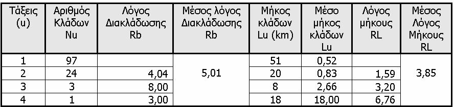 ΣΧΗΜΑ 5.2.2.2.1.6-1: Το υδρογραφικό δίκτυο της υπολεκάνης του Ιτάμου. FIGURE 5.2.2.2.1.6-1: The drainage network of the Itamos sub-basin. ΠΙΝΑΚΑΣ 5.2.2.2.1.6-1: Ανάλυση υδρογραφικού δικτύου του Ιτάμου.