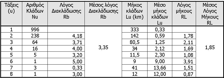 Όπως προκύπτει και από τον παραπάνω πίνακα ο Μέσος Λόγος Διακλάδωσης (Rb) του υδρογραφικού δικτύου είναι 3,35, ενώ ο Μέσος Λόγος Μήκους (RL) είναι 1,85.