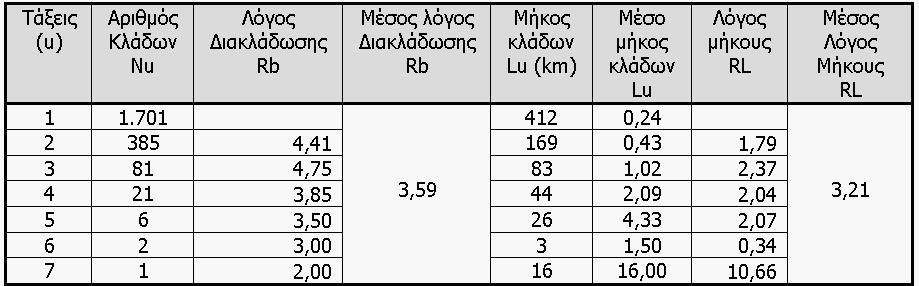 Από την ανάλυση του υδρογραφικού δικτύου της υπολεκάνης απορροής (πίνακας 5.2.2.2.2.1-1) προέκυψε, ότι ο κύριος κλάδος της είναι 7 ης τάξης (σχήμα 5.2.2.2.2.1-1). Ο συνολικός αριθμός κλάδων της είναι 2.