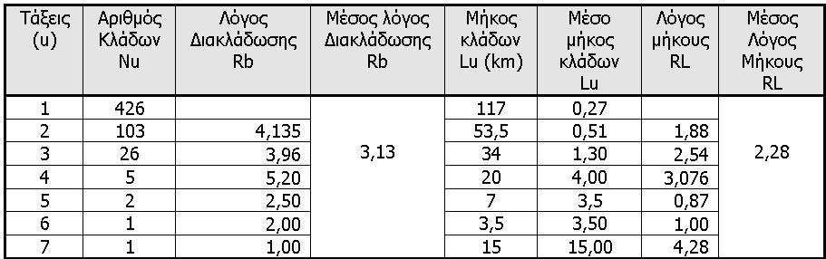 ΠΙΝΑΚΑΣ 5.2.2.2.2.2-1: Ανάλυση υδρογραφικού δικτύου της λεκάνης του Ριζώματος. TABLE 5.2.2.2.2.2-1: Analysis of the Rizoma drainage network. 5.2.2.2.2.3.