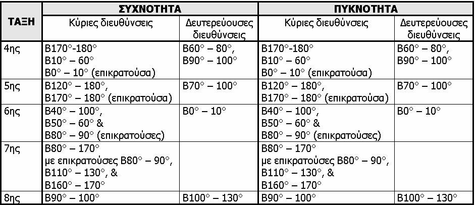 5.3.2.2. ΥΔΡΟΓΡΑΦΙΚΟ ΔΙΚΤΥΟ Η στατιστική επεξεργασία όλων των κλάδων του υδρογραφικού δικτύου έγινε σε διευθύνσεις και μήκος.