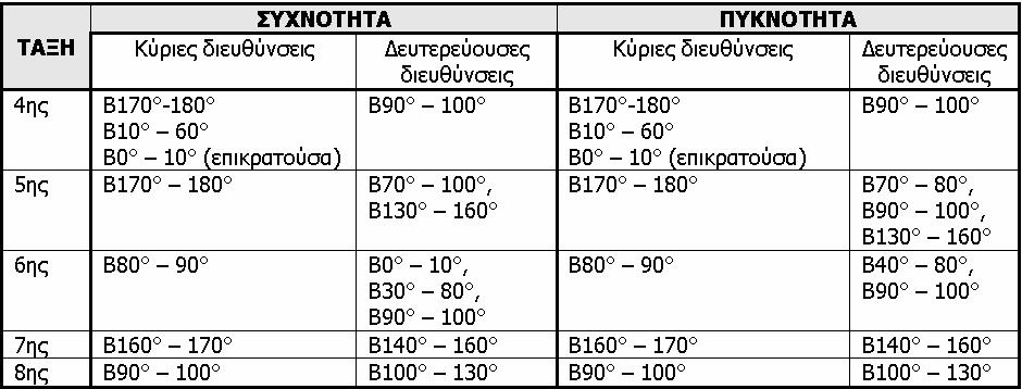 ΠΙΝΑΚΑΣ 5.3.2.2-3: Συχνότητα και πυκνότητα των κλάδων του υδρογραφικού δικτύου της υπολεκάνης απορροής του Ίωνα ποταμού. TABLE 5.3.2.2-3: Frequency and density of the streams of the Ionas River drainage sub-basin.