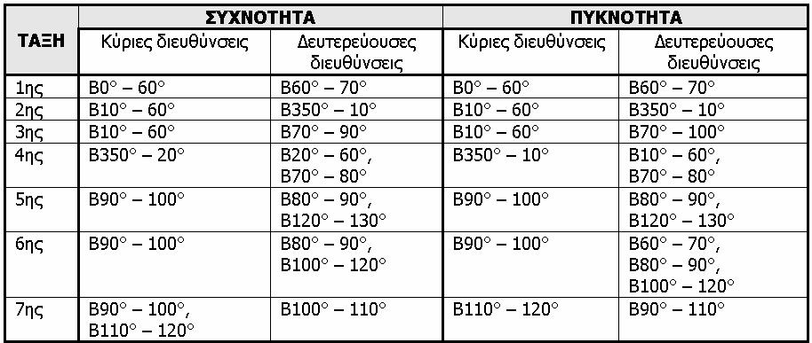 ΠΙΝΑΚΑΣ 5.3.2.2-4: Συχνότητα και πυκνότητα των κλάδων του υδρογραφικού δικτύου της υπολεκάνης απορροής του Μαλακασιώτικου ρέματος. TABLE 5.3.2.2-4: Frequency and density of the streams of the Malakasiotis Stream drainage sub-basin.