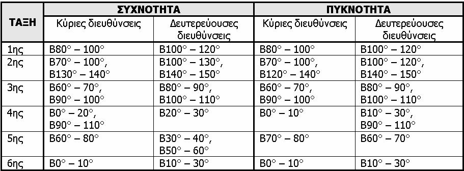 Η στατιστική επεξεργασία του υδρογραφικού δικτύου της υπολεκάνης απορροής του Ανάποδου ποταμού φαίνεται στα σχήματα από 5.3-56 έως 5.3-62.