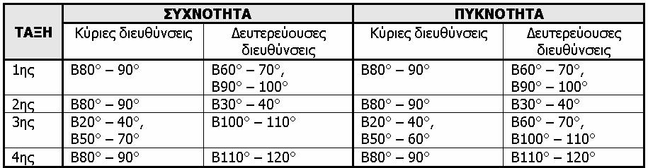 ΠΙΝΑΚΑΣ 5.3.2.2-8: Συχνότητα και πυκνότητα των κλάδων του υδρογραφικού δικτύου της υπολεκάνης απορροής του Ιτάμου. TABLE 5.3.2.2-8: Frequency and density of the streams of the Itamos drainage subbasin.