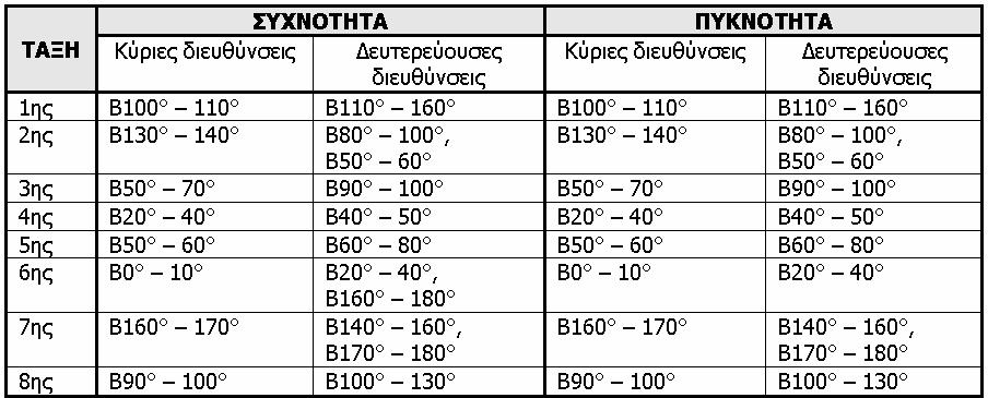 Η στατιστική επεξεργασία όλων των κλάδων του υδρογραφικού δικτύου της υπολεκάνης απορροής του άνω ρου Πηνειού ποταμού και για κάθε τάξη ξεχωριστά δίνεται στα σχήματα από 5.3-75 έως 5.3-83.