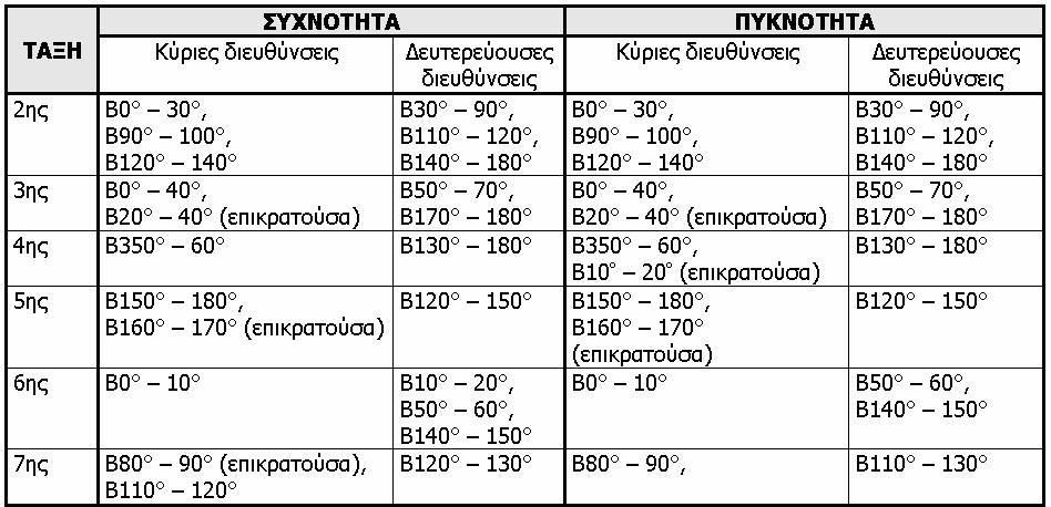 διευθύνσεις ανάπτυξης και μήκους για όλους τους κλάδους του υδρογραφικού δικτύου παρουσιάζουν μεγάλη διασπορά, από 0 έως 360, χωρίς προσανατολισμό.