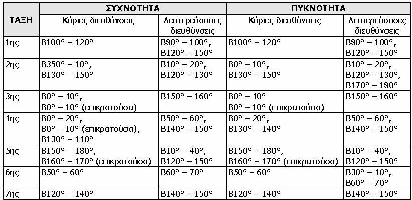 2-11. ΠΙΝΑΚΑΣ 5.3.2.2-10: Συχνότητα και πυκνότητα των κλάδων του υδρογραφικού δικτύου της λεκάνης απορροής του Ληθαίου ποταμού. TABLE 5.3.2.2-10: Frequency and density of the streams of the Litheos River drainage basin.