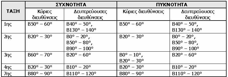 ανάλυση της στατιστικής επεξεργασίας για κάθε τάξη κλάδων παρουσιάζεται στον πίνακα 5.3.2.2-12. ΠΙΝΑΚΑΣ 5.3.2.2-12: Συχνότητα και πυκνότητα των κλάδων του υδρογραφικού δικτύου της υπολεκάνης απορροής του Ριζώματος.