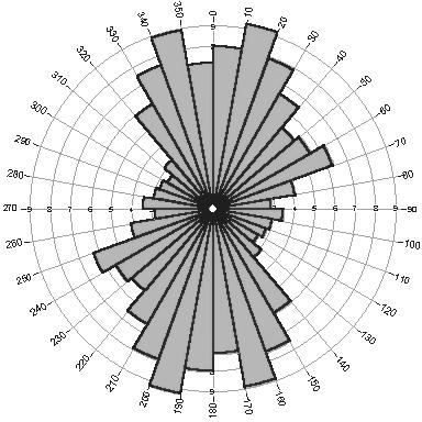 3-13: Frequency and density rose diagrams of the watershed