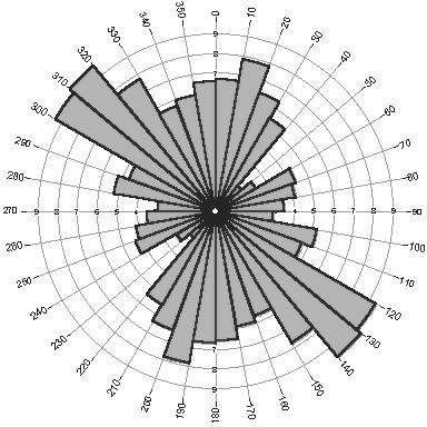 3-14: Frequency and density rose diagrams of the watershed