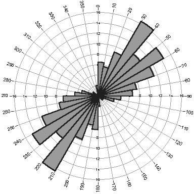 3-68: Frequency and density rose diagrams of the 5 th class streams of the Portaikos 