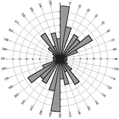 3-89: Frequency and density rose diagrams of the 5 th class streams of the Litheos 
