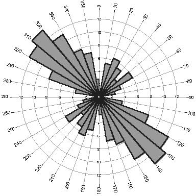 3-98: Frequency and density rose diagrams of the 6 th class streams of the upper part of the Litheos