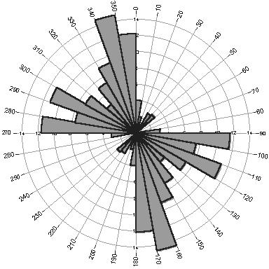 3-105: Frequency and density rose diagrams of the 5 th class  249
