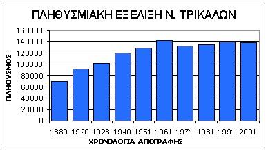Οι παλαιοί δήμοι (που ήταν δήμοι πριν την εφαρμογή του προγράμματος «Καποδίστριας») είναι πεδινοί (Τρικκαίων Τρικάλων και Φαρκαδόνας) και ημιορεινοί (Καλαμπάκας και Πύλης).