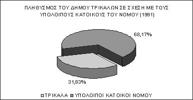 ΣΧΗΜΑ 1.5.2 2: Απεικόνιση της αύξησης του ποσοστού του πληθυσμού του Δήμου Τρικάλων σε σχέση με το πληθυσμό ολόκληρου του νομού. FIGURE 1.5.2 2: Illustration of the increase of the population percentage of Trikala Municipality, in comparison with the population of the prefecture.