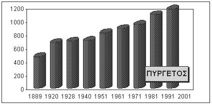 Κάποια αντίστοιχη σταθεροποίηση παρουσιάζει μετά το 1971 έως σήμερα, εξαιτίας της τουριστικής κίνησης.