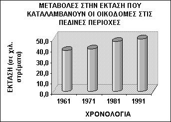 περιοχές αυξάνονται, στις δε ορεινές μειώνονται τις τελευταίες δεκαετίες, ως φυσικό επακόλουθο της αύξησης του πληθυσμού στα