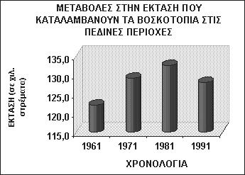 κατασκευές, στο χρονικό διάστημα από το 1961 έως το 1991.