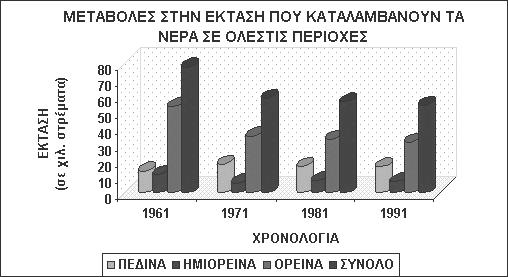 παρουσιάζουν μικρές διαφορές (18,4 12,5 14,6 17,1 χιλιάδες στρέμματα) ανά δεκαετία. Οι μεταβολές αυτές, όπως και αυτές οι οποίες αναφέρονται παρακάτω φαίνονται σχηματικά στο σχήμα 1.6-1.