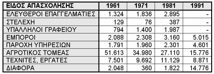1.7. ΑΠΑΣΧΟΛΗΣΗ ΤΩΝ ΚΑΤΟΙΚΩΝ ΣΤΟ ΝΟΜΟ ΤΡΙΚΑΛΩΝ Ο Νομός Τρικάλων θεωρείται ένας από τους κατεξοχήν αγροτικούς νομούς της χώρας. Στον πίνακα 1.7-1 και στο σχήμα 1.
