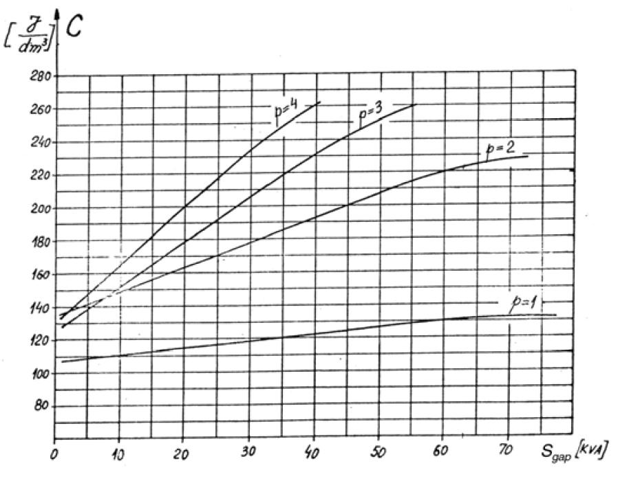 υπολογιστεί και από την παρακάτω γραφική παράσταση η οποία ισχύει για μικρής ισχύος κινητήρες: Εικόνα 22:Διάγραμμα υπολογισμού σταθεράς του Esson Από το παραπάνω διάγραμμα παίρνουμε μία προσεγγιστική