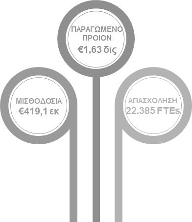 Αποτελέσματα Μέτρησης Επιπτώσεων Επίπτωση στον Τουρισμό Υλοποίηση Έργων 515,5 εκ 18% Σύνδεση με Τουρισμό 292,4 εκ 12% 2.