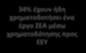 επιλογές ή με χορήγηση δανείων 34%