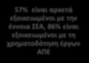 ΑΠΕ 27% ότι οι επενδύσεις EA/ΑΠΕ έχουν