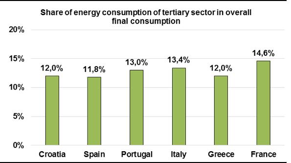 EPC ΑΝΑΛΥΣΗ MARKET ΑΓΟΡΑΣ RESEARCH ΣΕΑ ΚΑΤΑΝΑΛΩΣΗ ΕΝΕΡΓΕΙΑΣ ΣΤΟΝ ΤΡΙΤΟΓΕΝΗ ΤΟΜΕΑ ΑΝΑ ΧΩΡΑ ΚΑΙ ΚΛΑΔΟ (2012, TWh) Κλάδος/ Χώρα Γραφεία Εμπόριο Φιλοξενία Άλλα Σύνολο Κροατία 0,64 3,89 1,12