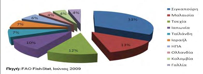 Σιγκαπούρη, έχουν αυξηθεί από το 2001 και δείχνουν μία ταχεία αύξηση από το 2004. Η τάση αυτή συνεχίστηκε μέχρι το 2007 όπου και είναι διαθέσιμα τα στοιχεία.