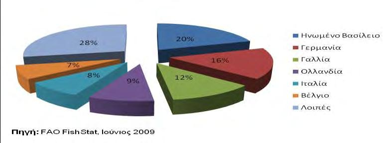 Το 2007 στο Ηνωμένο Βασίλειο εισήλθε το 20% των ψαριών που εισήχθησαν στην περιοχή της Ευρώπης, με τη Γερμανία να βρίσκεται στη δεύτερη θέση με ποσοστό 16%.